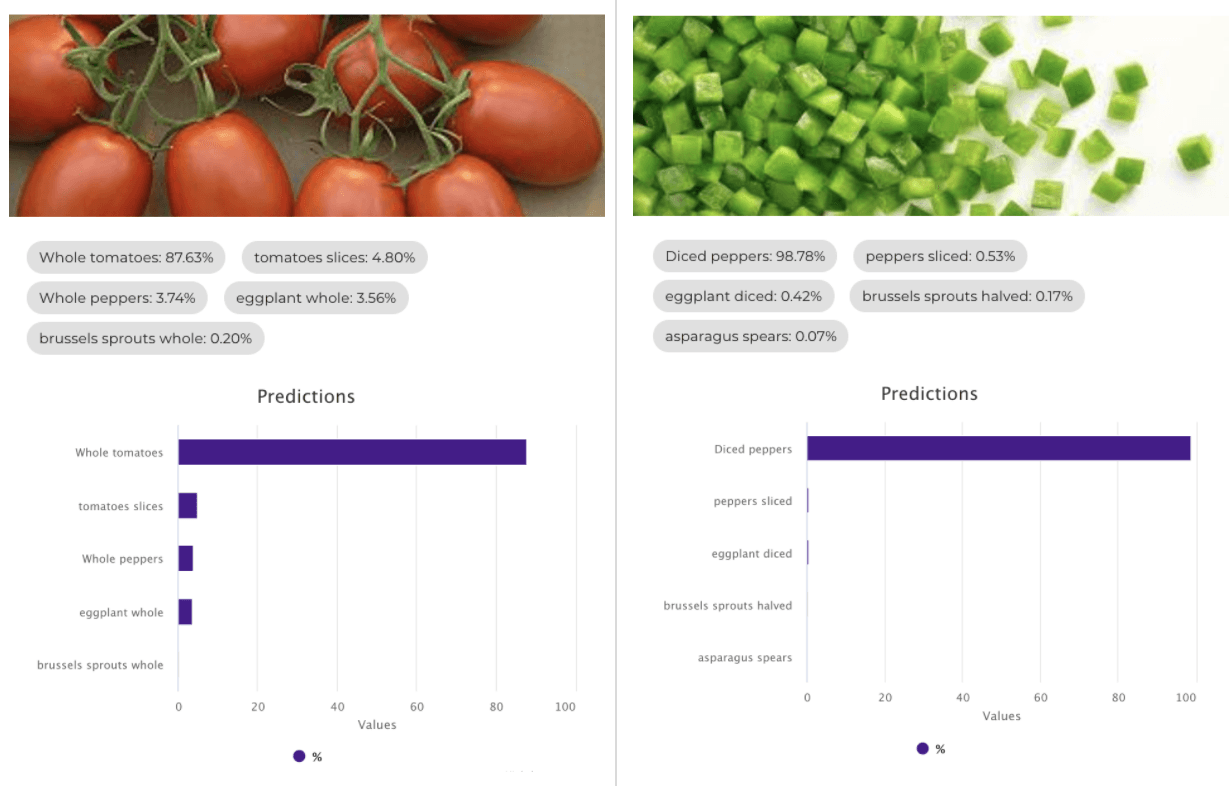 Food Recognition with CLIP